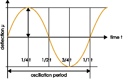 Amplitudendiagramm