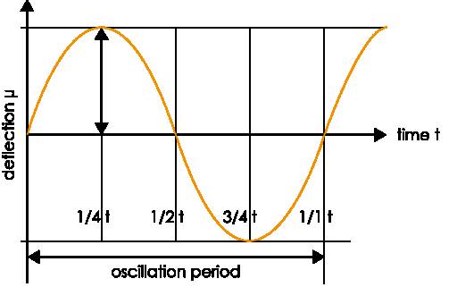 Diagrama de amplitude